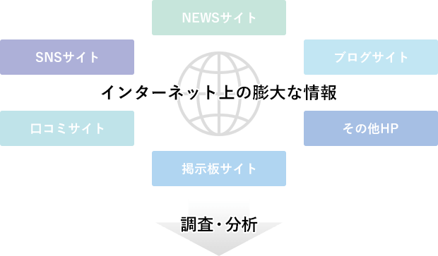 インターネット上の膨大な情報から調査・分析