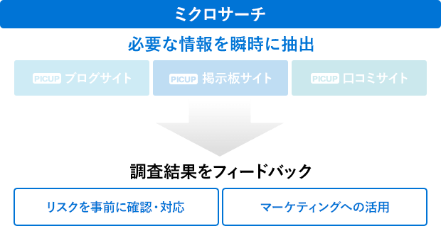 ミクロサーチ 必要な情報を瞬時に抽出 調査結果をフィードバック
